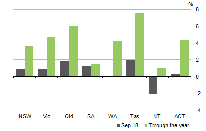 Graph shows STATE COMPENSATION OF EMPLOYEES, Current Prices: Seasonally Adjusted