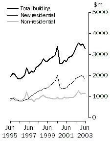 Graph: Value of work done, volume terms, seasonally adjusted