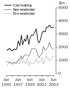 Graph: Value of work commenced, volume terms, original