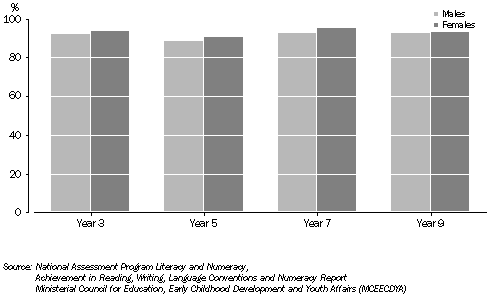 Graph: PERCENTAGE OF STUDENTS ACHIEVING BENCHMARK IN READING, Tasmania, 2008
