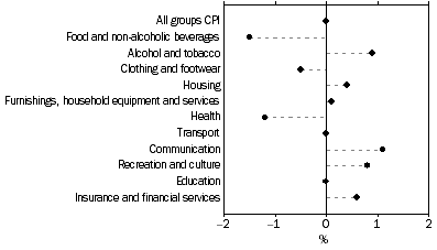 Graph: Weighted average of eight capital cities, Percentage change from previous quarter