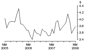 Graph: Unit Value of Wine Exports, Original