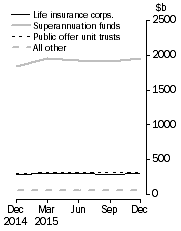 Graph: Unconsolidated Assets, by type of institution