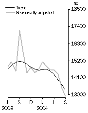 Graph: Number of dwelling units approved