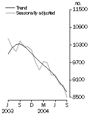Graph: Private sector houses approved