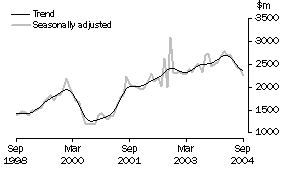 Graph: New residential building