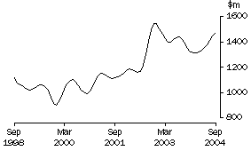Graph: Non-residential building
