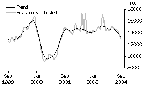 Graph: Total dwelling units approved