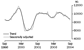 Graph: Private sector houses approved