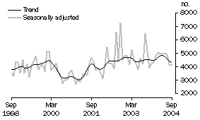 Graph: PRIVATE SECTOR OTHER DWELLINGS