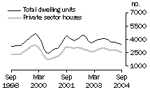 Graph: Dwelling units approved - VIC