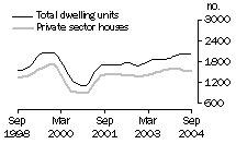 Graph: Dwelling units approved - WA