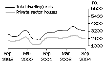 Graph: Dwelling units approved - Qld