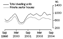 Graph: Dwelling units approved - SA