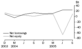Graph: Private non-financial corporations, net issue of equity and borrowings