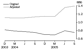 Graph: DEBT TO EQUITY RATIO – JUNE 1995 BASE