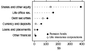 Graph: Financial Accounts, Quarters (June 1988 to current) ; Consolidated Subsector/Instrument, Assets, Total, Original