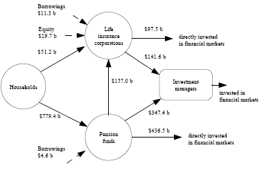 Diagram: Financial claims between households, life insurance companies, pension funds and investment managers at end of quarter