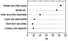 Graph: Other insurance corporations, assets