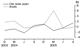 Graph: Central borrowing authorities - net issue of debt securities