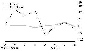 Graph: Financial intermediaries n.e.c. - net issue of debt securities