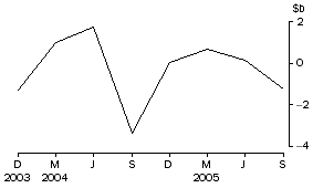 Graph: National general government - net issue of debt securities