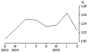 Graph: Household debt to liquid assets ratio