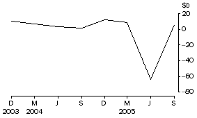 Graph: Net purchases of equities by non-residents
