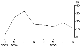 Graph: Net purchases of bonds