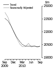 Graph: Value of dwelling commitments, Total dwellings