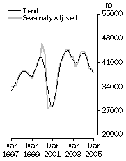 Graph: Dwelling units commenced - total
