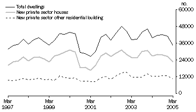 Graph: DWELLING UNIT COMMENCEMENTS,Original Estimates