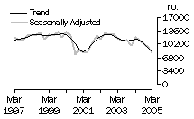 Graph: Dwelling units commenced, NSW