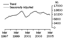 Graph: Dwelling units commenced, Vic.