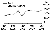 Graph: Dwelling units commenced, SA