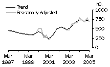 Graph: Dwelling units commenced, Tas.