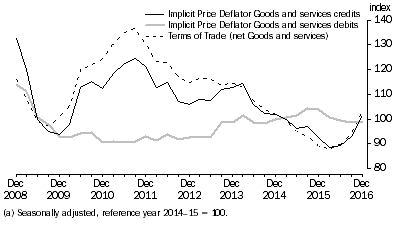 Graph: IMPLICIT PRICE DEFLATOR AND TERMS OF TRADE (a)