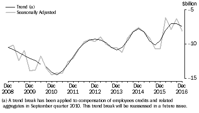 Graph: NET PRIMARY INCOME