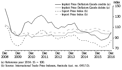 Graph: IMPLICIT PRICE DEFLATORS AND INTERNATIONAL TRADE PRICE INDEXES
