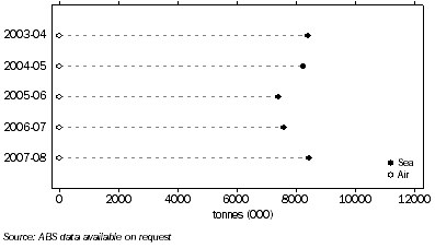 Graph: INTERNATIONAL FREIGHT, Tasmania