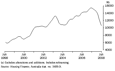 Graph: Housing Finance Commitments (Owner Occupation)(a), Trend—Queensland