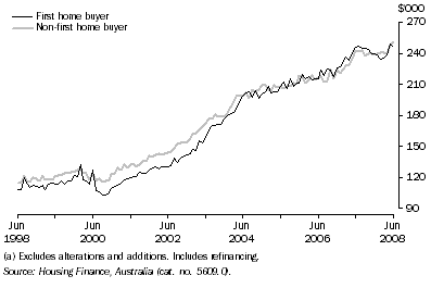 Graph: Average Loan Size by Type of Buyer (Owner Occupation)(a), Original—Queensland