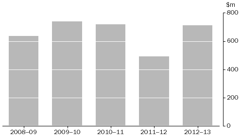 Graph: Gross capital expenditure: 2008-09 to 2012-13