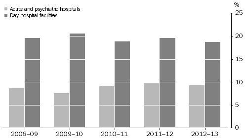 Graph: Private Hospitals, Net operating margin: 2008-09 to 2012-13