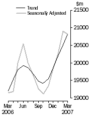 Graph: Value of dwelling commitments, Total dwellings