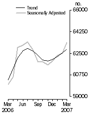 Graph: Number of dwelling commitments, Owner occupied housing