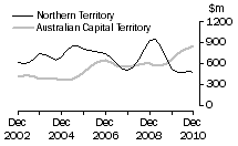 Graph: Construction work done, Chain volume measures, trend estimates, Nothern Territory and Australian Capital Territory