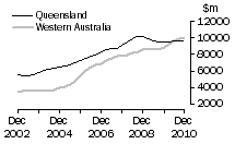 Graph: Construction work done, Chain volume measures, trend estimates, Queensland and Western Australia