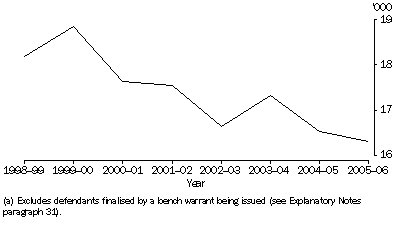 Graph: Defendants Finalised, Higher Courts