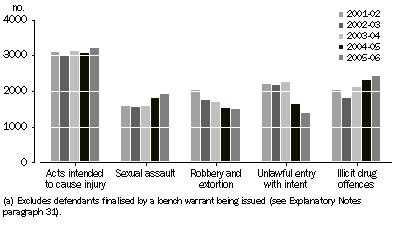 Graph: Defendants Adjudicated, High Courts, Selected principal offences by year